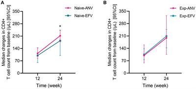 Impacts of ainuovirine-based and efavirenz-based antiretroviral therapies on the lipid profile of HIV/AIDS patients in southern China: a real-world study